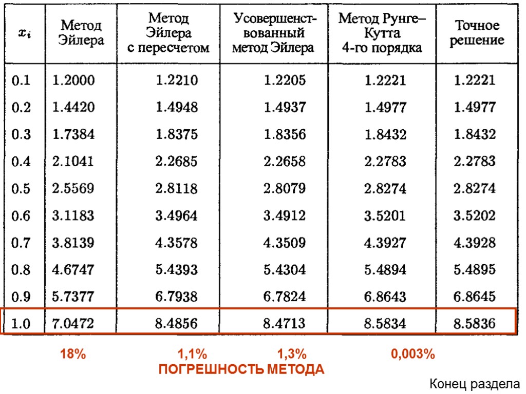 18% 1,1% 1,3% 0,003% ПОГРЕШНОСТЬ МЕТОДА Конец раздела